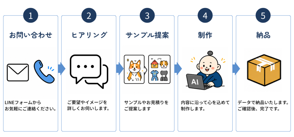 ①お問い合わせ
②ヒアリング
③サンプル提案
④制作
⑤納品

LINEフォームからお気軽にご連絡ください。
ご要望やイメージを詳しくお伺いします。
サンプルやお見積りをご提案します
内容に沿って心を込めて制作します。
データで納品いたします。ご確認後、完了です。
